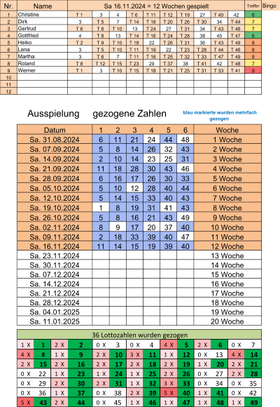 Nr. Treffer Bingo 1 T 1  3 4 T 6  T 11  T 12  T 19  27 T 40  42 6 2 3 T 5  7 T 14  T 18  T 20  T 26  T 30  34 T 44  7 3 T 6  T 8  T 10  13 T 24  27 T 31  34 T 43  T 46  7 4 4 T 8  13 T 14  T 16  T 24  T 28  38 45 T 47  6 5 T 2  T 9  T 10  T 18  22 T 26  T 31  36 T 43  T 49  8 6 3 T 5  T 10  T 11  T 19  22 T 23  T 28  T 44  T 46  8 7 3 T 6  7 T 11  T 16  T 25  T 32  T 33  T 47  T 49  8 8 T 8  T 12  T 15  T 23  29 T 37  38 T 41  42 T 48  7 9 T 1  3 T 10  T 15  T 18  T 21  T 25  T 31  T 33  T 41  9 10 11 12 1 2 3 4 5 6 6 11 21 24 44 48 5 8 14 26 32 43 2 10 14 23 25 31 11 18 28 30 43 46 6 16 17 26 30 33 5 10 12 28 40 44 5 14 15 33 40 43 1 8 19 31 41 43 5 8 16 21 43 49 8 9 17 20 37 40 2 18 33 39 40 47 11 14 15 19 39 40 1  X   1  2  X   2  0  X 3 0  X 4 4  X   5  2  X   6  0  X 7 4  X   8  1  X   9  2  X   10  3  X   11  1  X   12  0  X 13 4  X   14  2  X   15  2  X   16  2  X   17  2  X   18  2  X   19  1  X   20  2  X   21  0  X 22 1  X   23  1  X   24  1  X   25  2  X   26  0  X 27 2  X   28  0  X 29 2  X   30  2  X   31  1  X   32  3  X   33  0  X 34 0  X 35 0  X 36 1  X   37  0  X 38 2  X   39  5  X   40  1  X   41  0  X 42 5  X   43  2  X   44  0  X 45 1  X   46  1  X   47  1  X   48  1  X   49  Ausspielung     gezogene Zahlen  blau markierte wurden mehrfach  gezogen 36 Lottozahlen wurden gezogen Sa. 11.01.2025 20 Woche Sa. 07.12.2024 15 Woche Sa. 14.12.2024 16 Woche Sa. 21.12.2024 17 Woche Sa. 28.12.2024 18 Woche Sa. 04.01.2025 19 Woche Sa. 02.11.2024 10 Woche Sa. 09.11.2024 11 Woche Sa. 16.11.2024 12 Woche Sa. 23.11.2024 13 Woche Sa. 30.11.2024 14 Woche Sa. 28.09.2024 5 Woche Sa. 05.10.2024 6 Woche Sa. 12.10.2024 7 Woche Sa. 19.10.2024 8 Woche Sa. 26.10.2024 9 Woche Datum Woche Sa. 31.08.2024 1 Woche Sa. 07.09.2024 2 Woche Sa. 14.09.2024 3 Woche Sa. 21.09.2024 4 Woche Roland Werner Name Sa 16.11.2024 = 12 Wochen gespielt Christine Dirk Gertrud Gottfried Heiko Lena Martha